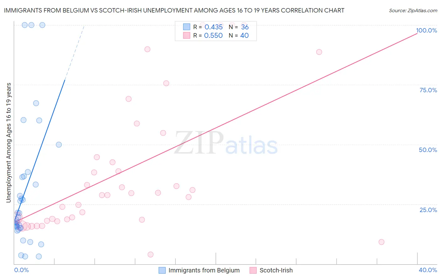 Immigrants from Belgium vs Scotch-Irish Unemployment Among Ages 16 to 19 years