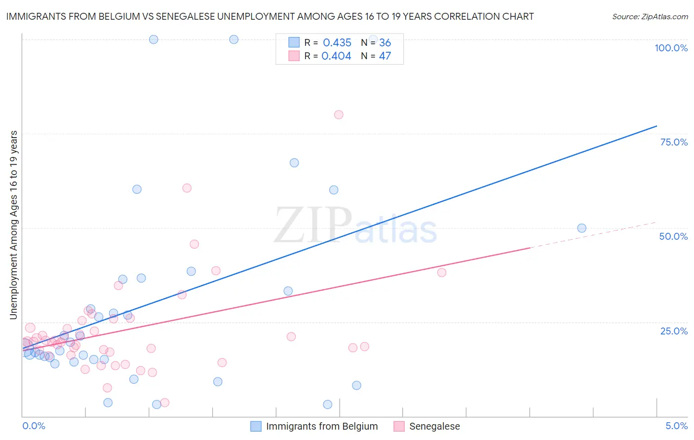 Immigrants from Belgium vs Senegalese Unemployment Among Ages 16 to 19 years
