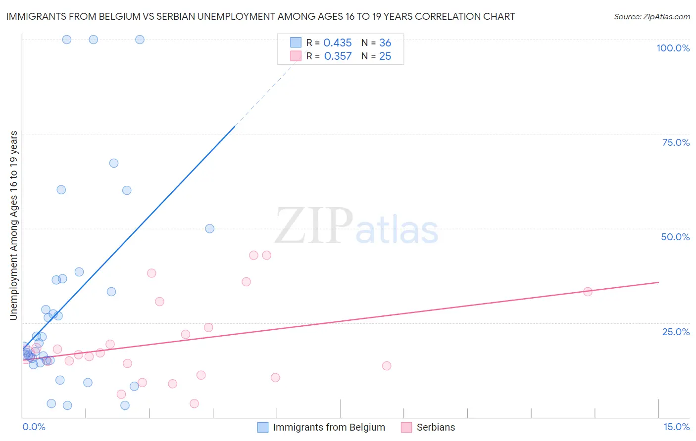 Immigrants from Belgium vs Serbian Unemployment Among Ages 16 to 19 years
