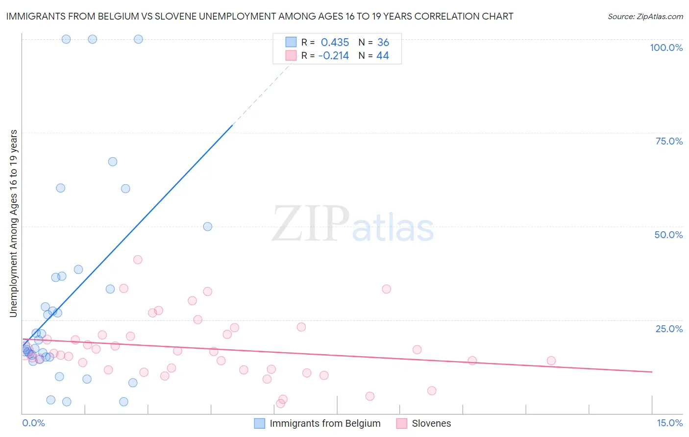 Immigrants from Belgium vs Slovene Unemployment Among Ages 16 to 19 years