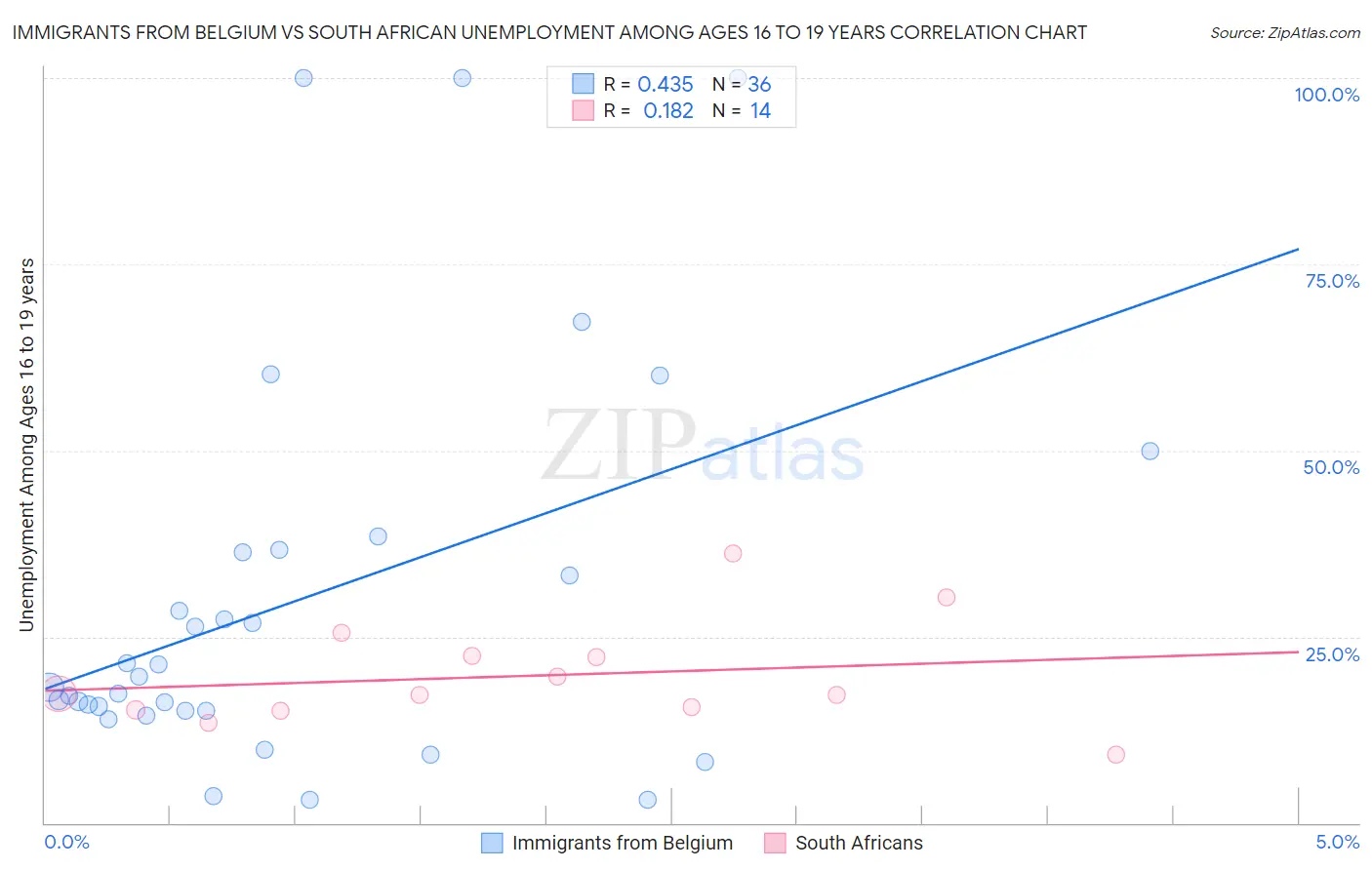 Immigrants from Belgium vs South African Unemployment Among Ages 16 to 19 years