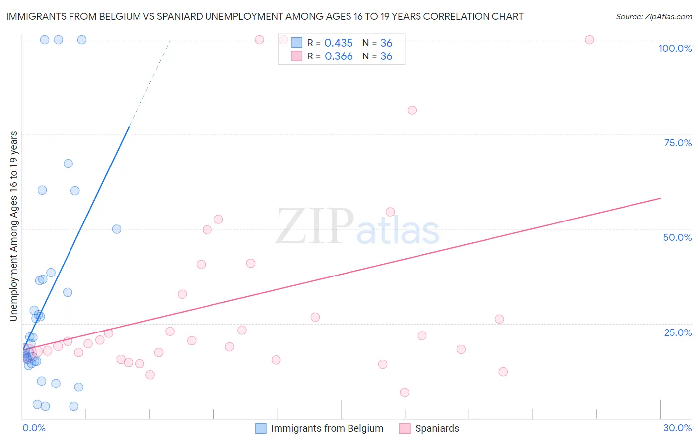 Immigrants from Belgium vs Spaniard Unemployment Among Ages 16 to 19 years