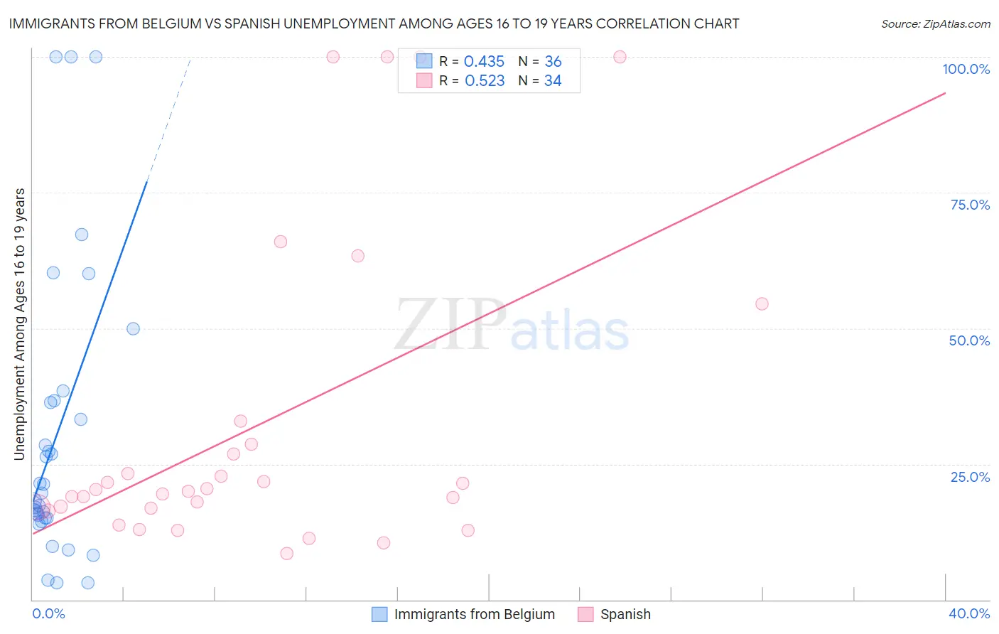 Immigrants from Belgium vs Spanish Unemployment Among Ages 16 to 19 years