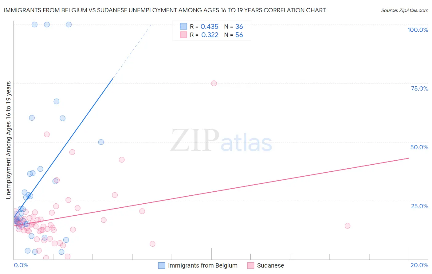 Immigrants from Belgium vs Sudanese Unemployment Among Ages 16 to 19 years