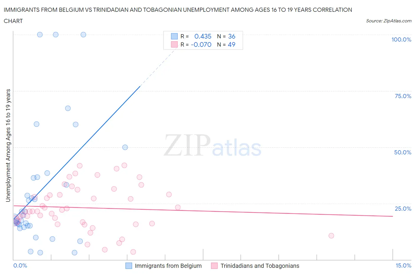 Immigrants from Belgium vs Trinidadian and Tobagonian Unemployment Among Ages 16 to 19 years