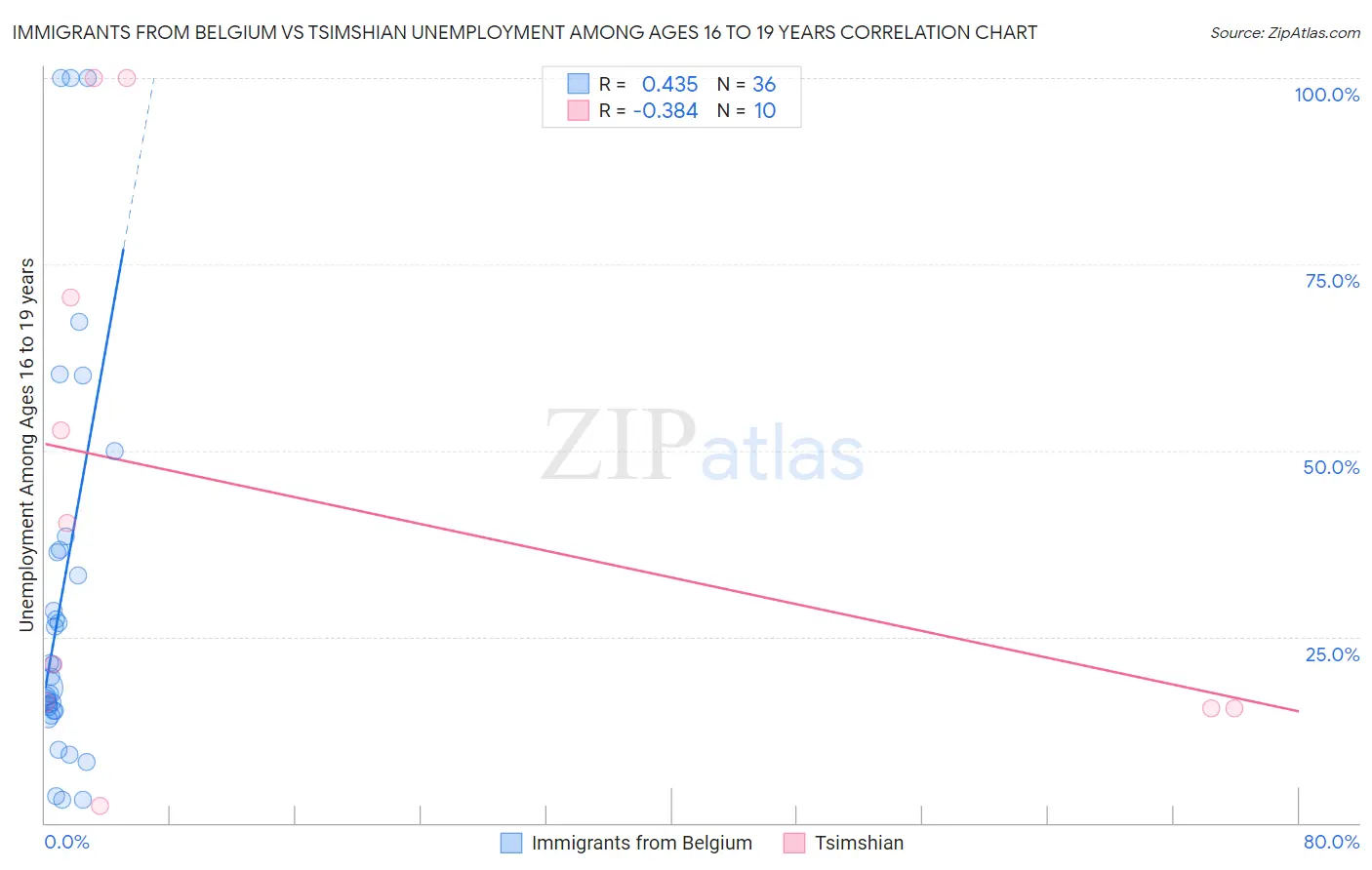 Immigrants from Belgium vs Tsimshian Unemployment Among Ages 16 to 19 years