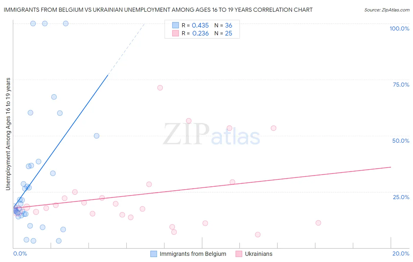 Immigrants from Belgium vs Ukrainian Unemployment Among Ages 16 to 19 years