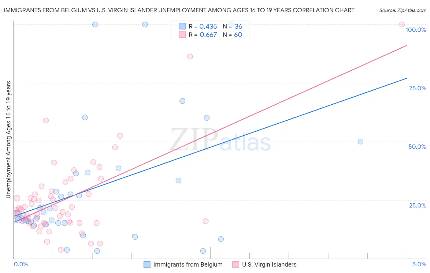 Immigrants from Belgium vs U.S. Virgin Islander Unemployment Among Ages 16 to 19 years