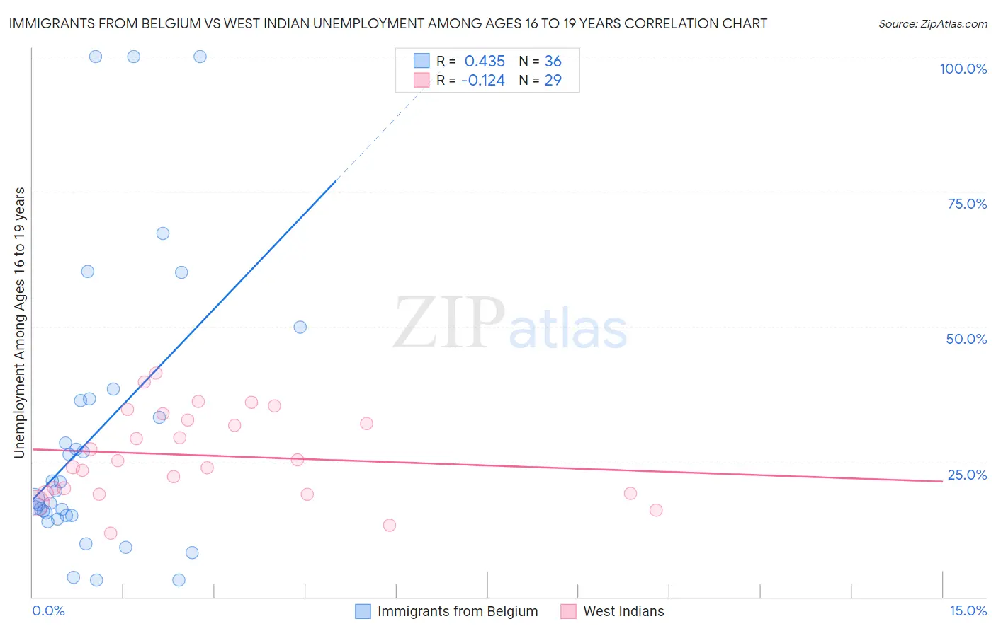 Immigrants from Belgium vs West Indian Unemployment Among Ages 16 to 19 years