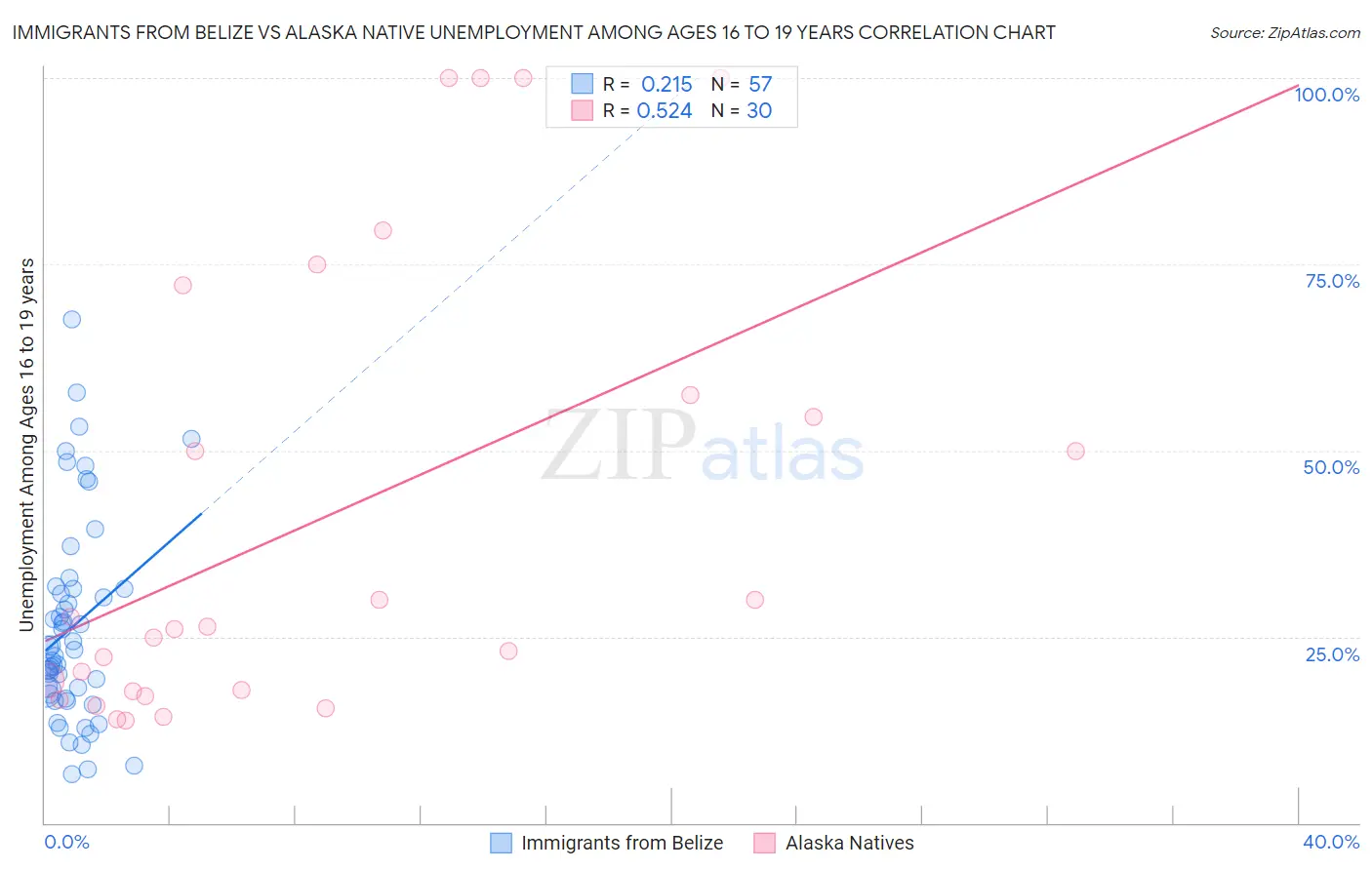 Immigrants from Belize vs Alaska Native Unemployment Among Ages 16 to 19 years