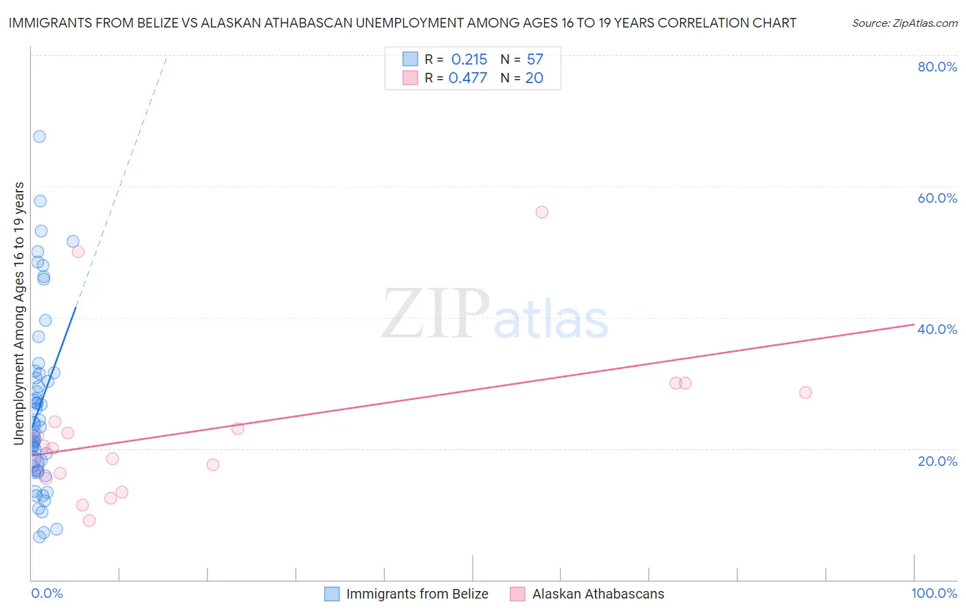 Immigrants from Belize vs Alaskan Athabascan Unemployment Among Ages 16 to 19 years