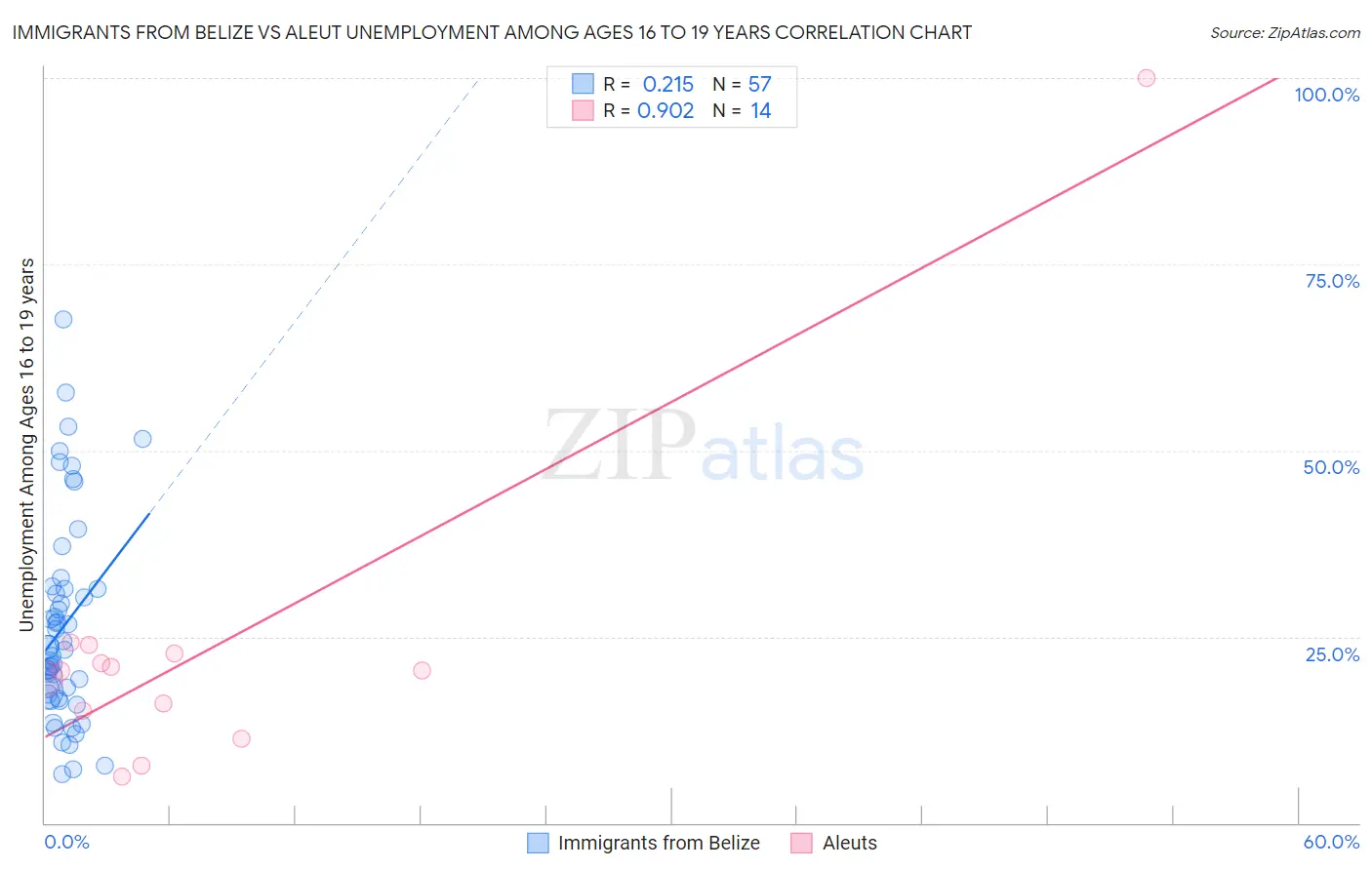 Immigrants from Belize vs Aleut Unemployment Among Ages 16 to 19 years