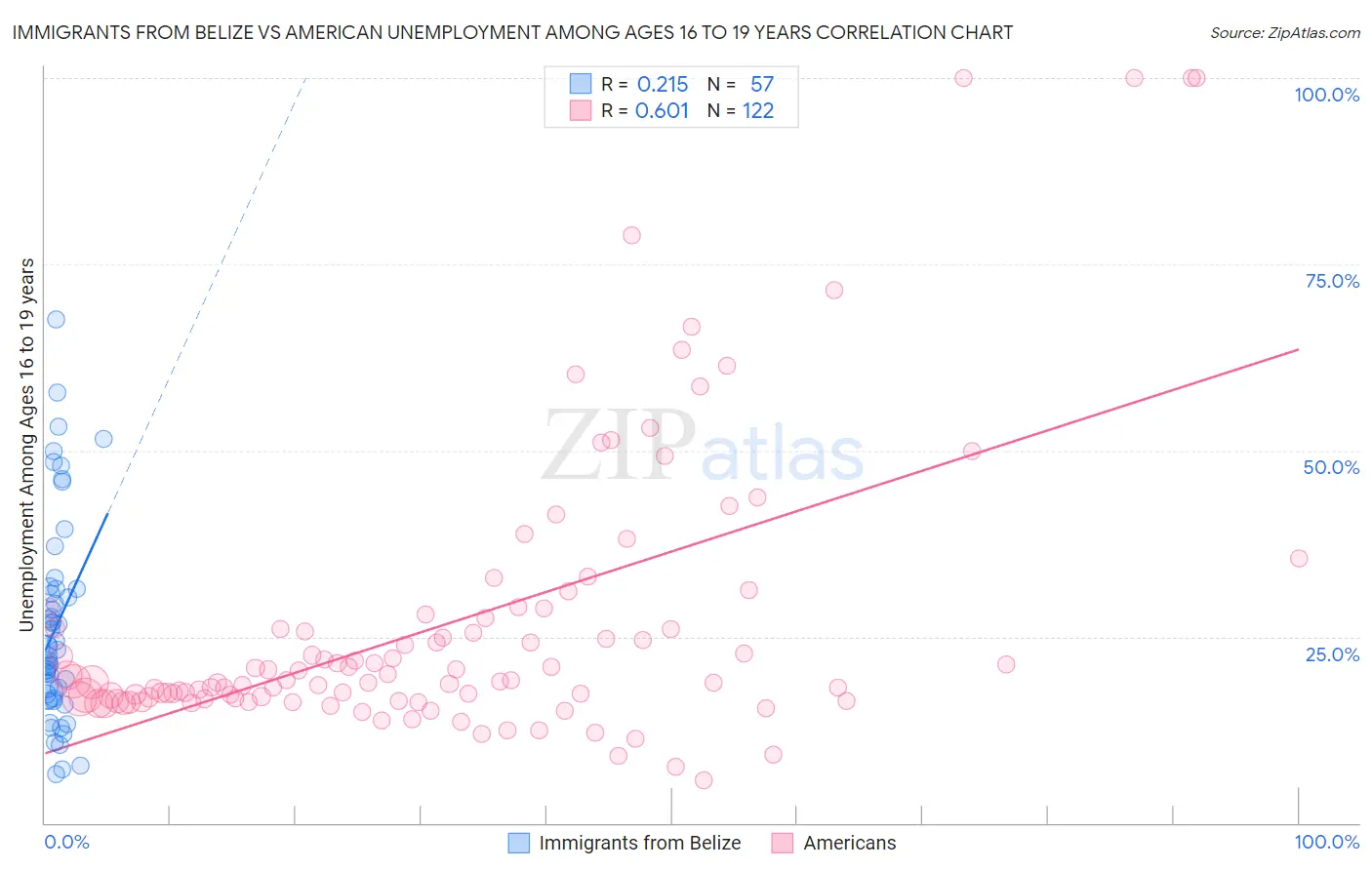 Immigrants from Belize vs American Unemployment Among Ages 16 to 19 years