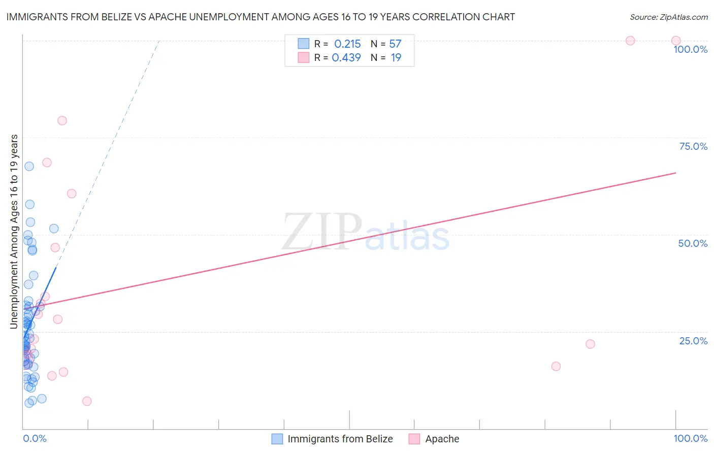 Immigrants from Belize vs Apache Unemployment Among Ages 16 to 19 years