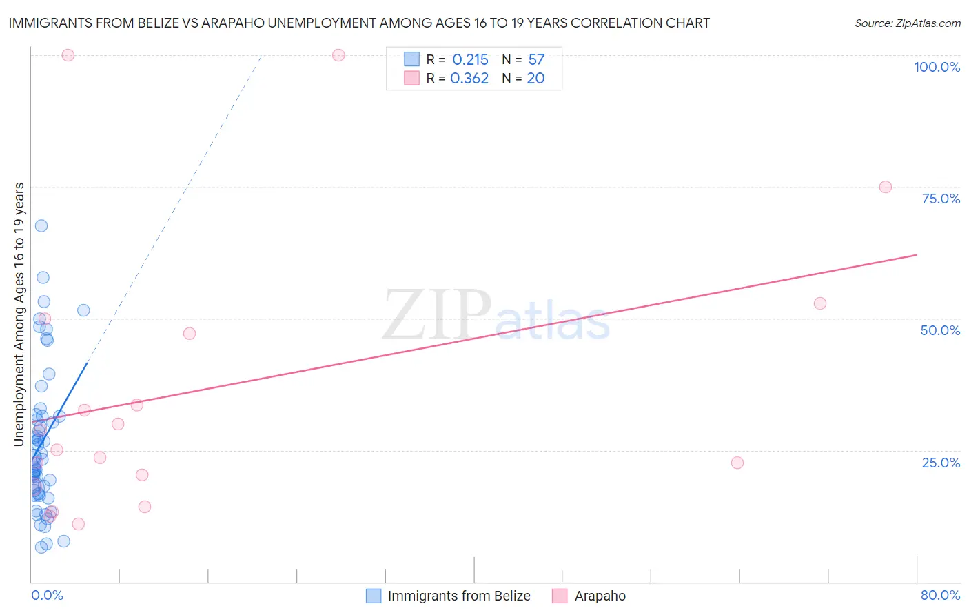 Immigrants from Belize vs Arapaho Unemployment Among Ages 16 to 19 years