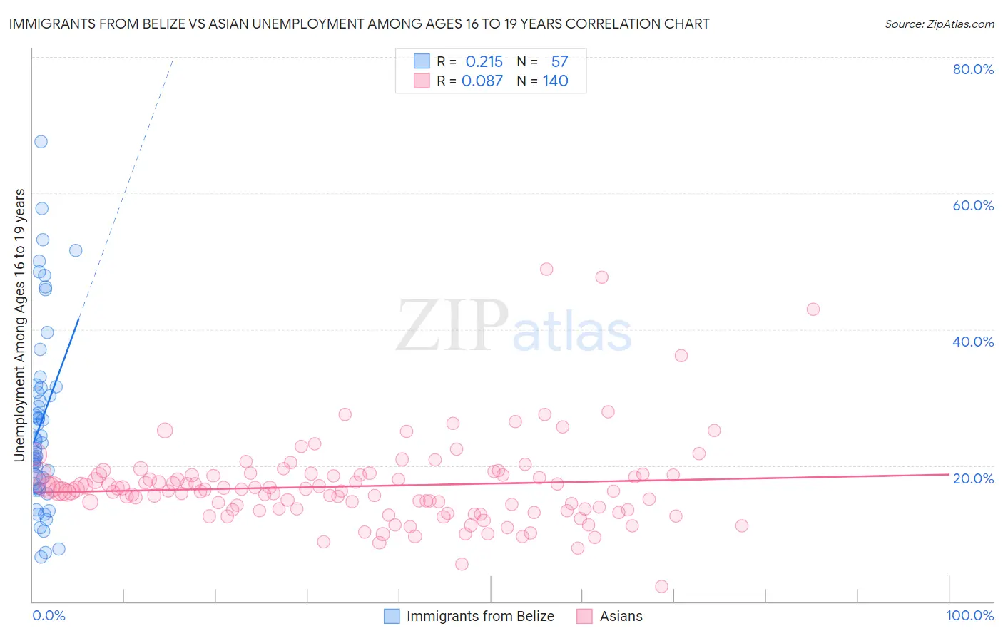 Immigrants from Belize vs Asian Unemployment Among Ages 16 to 19 years