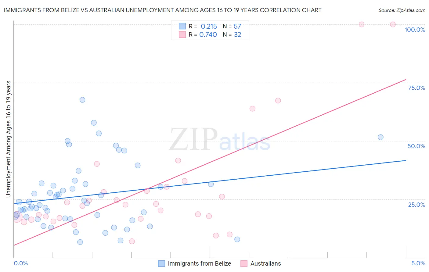 Immigrants from Belize vs Australian Unemployment Among Ages 16 to 19 years