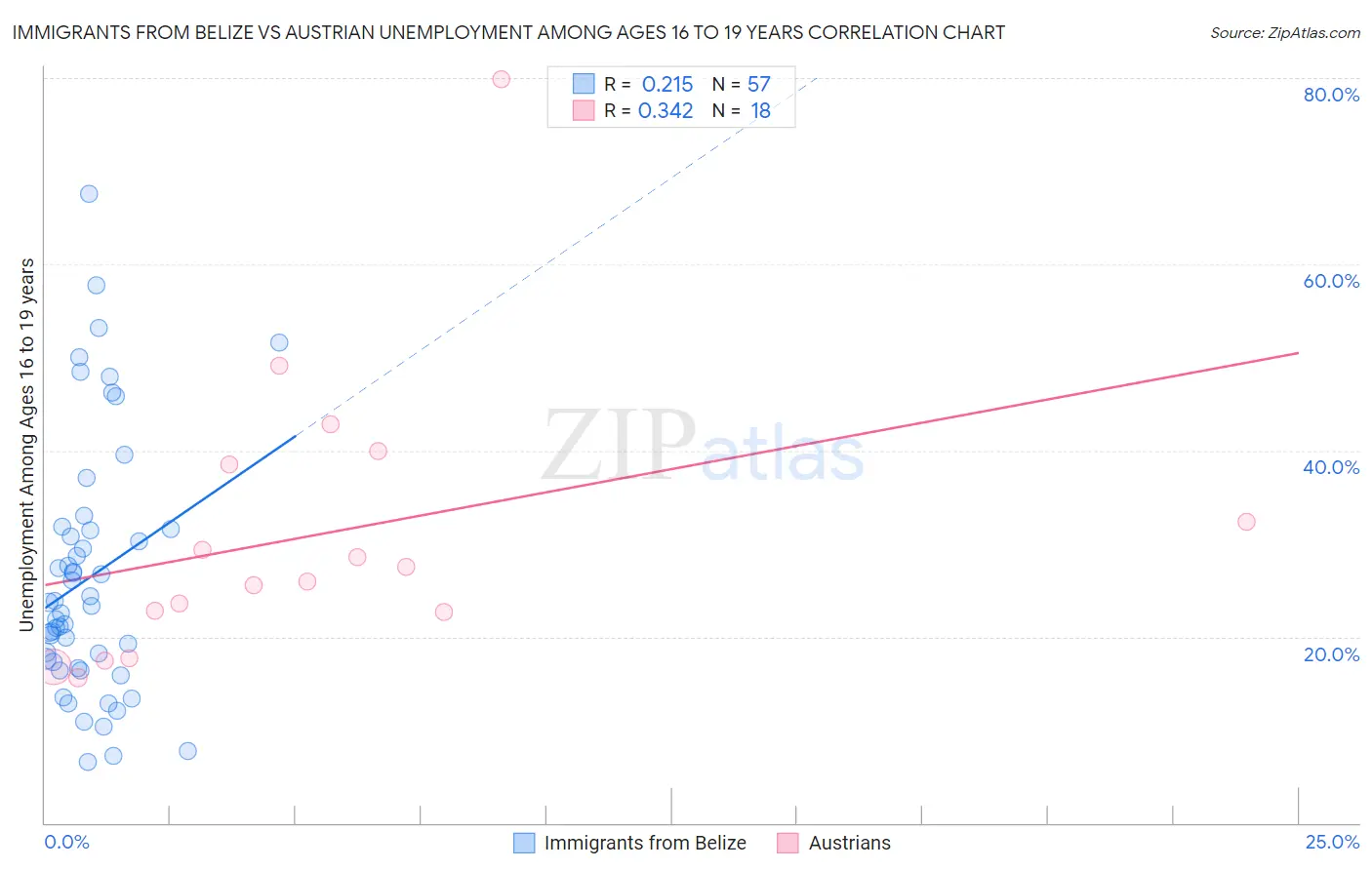 Immigrants from Belize vs Austrian Unemployment Among Ages 16 to 19 years