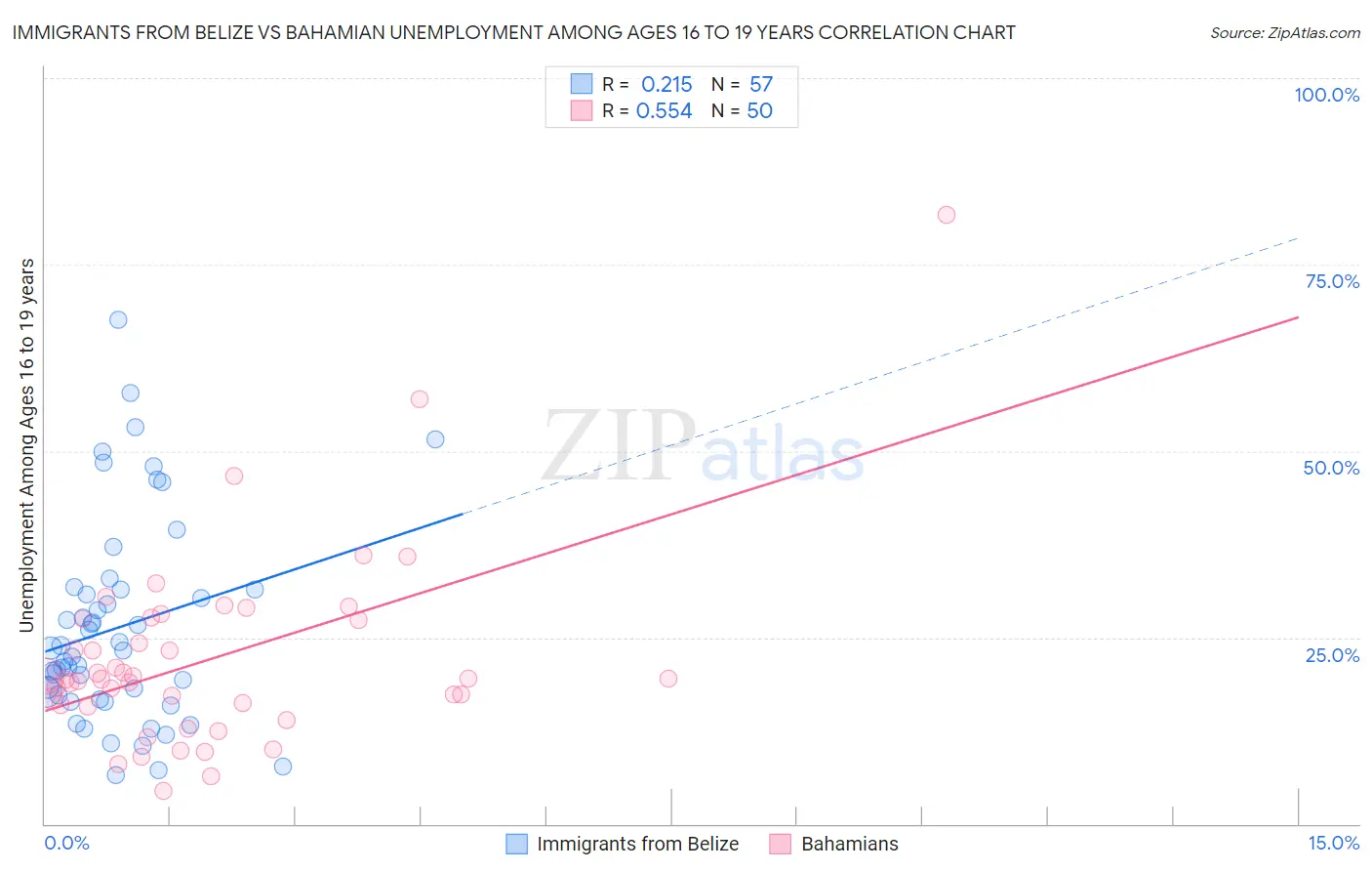 Immigrants from Belize vs Bahamian Unemployment Among Ages 16 to 19 years