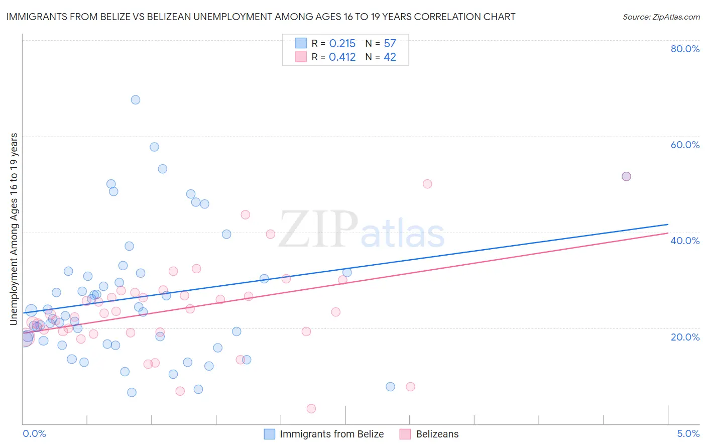 Immigrants from Belize vs Belizean Unemployment Among Ages 16 to 19 years