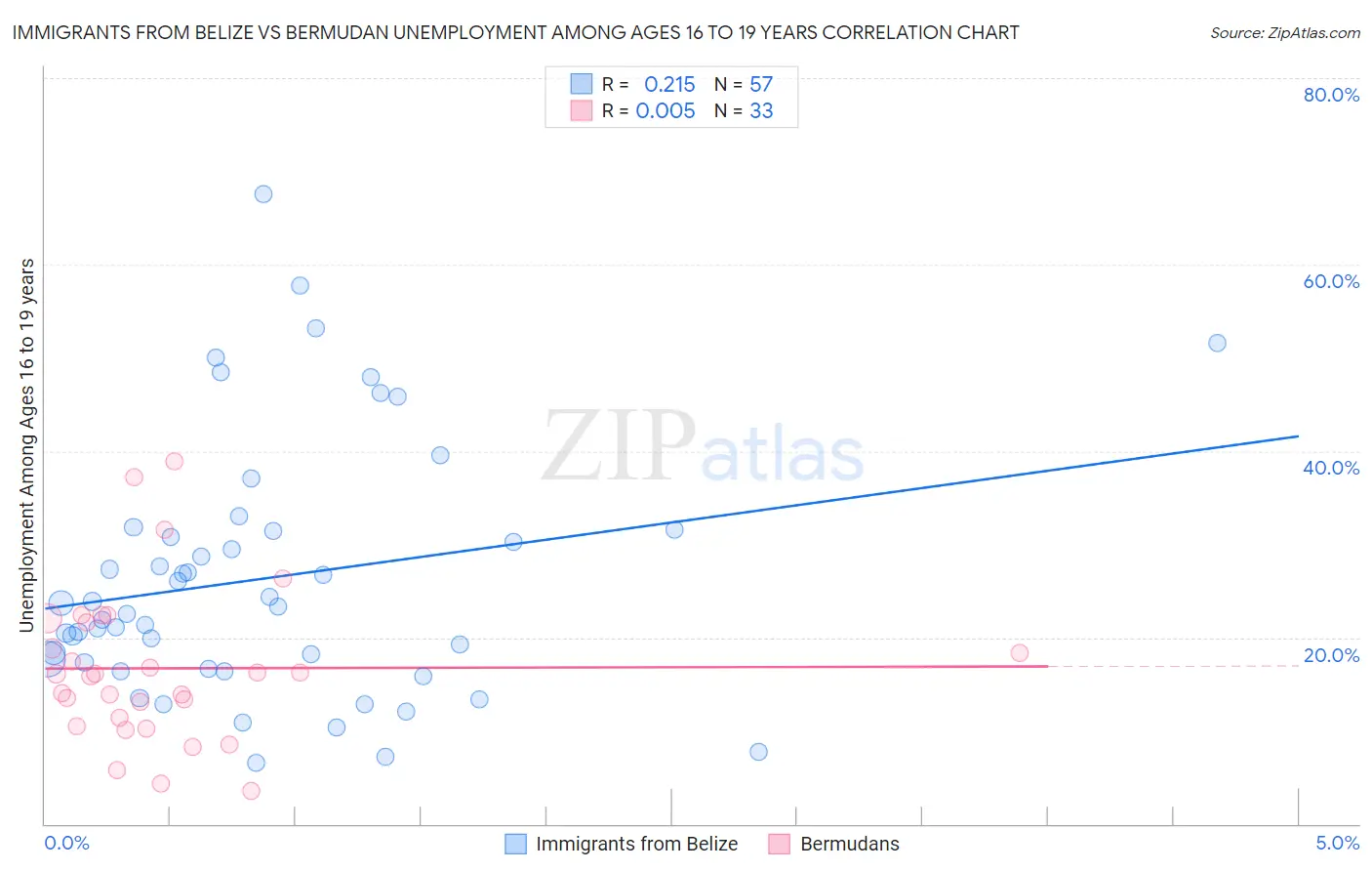 Immigrants from Belize vs Bermudan Unemployment Among Ages 16 to 19 years