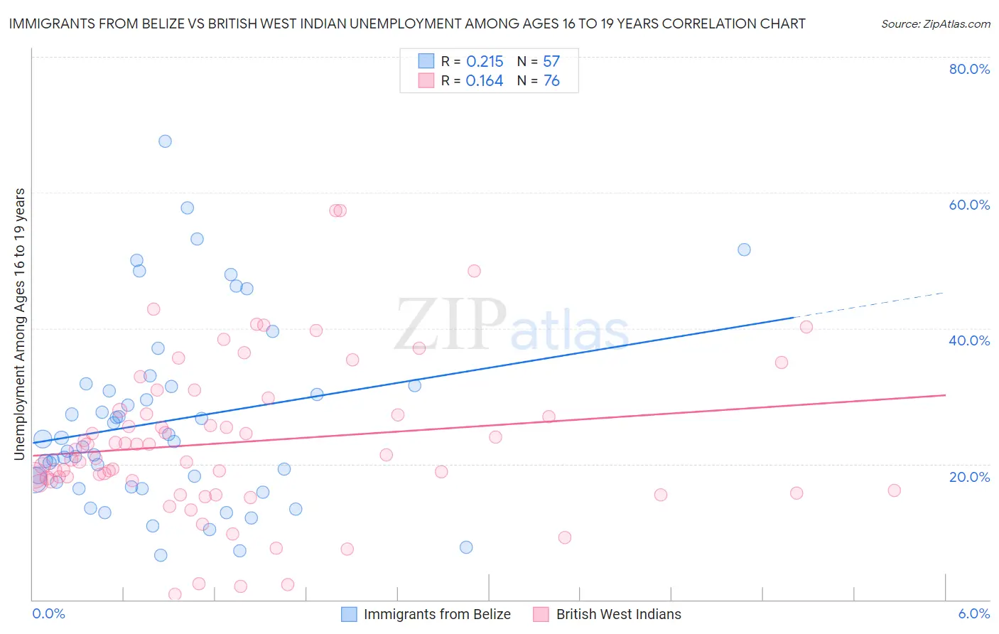 Immigrants from Belize vs British West Indian Unemployment Among Ages 16 to 19 years