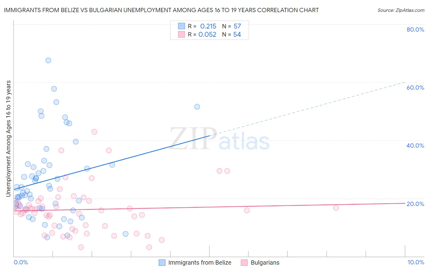 Immigrants from Belize vs Bulgarian Unemployment Among Ages 16 to 19 years