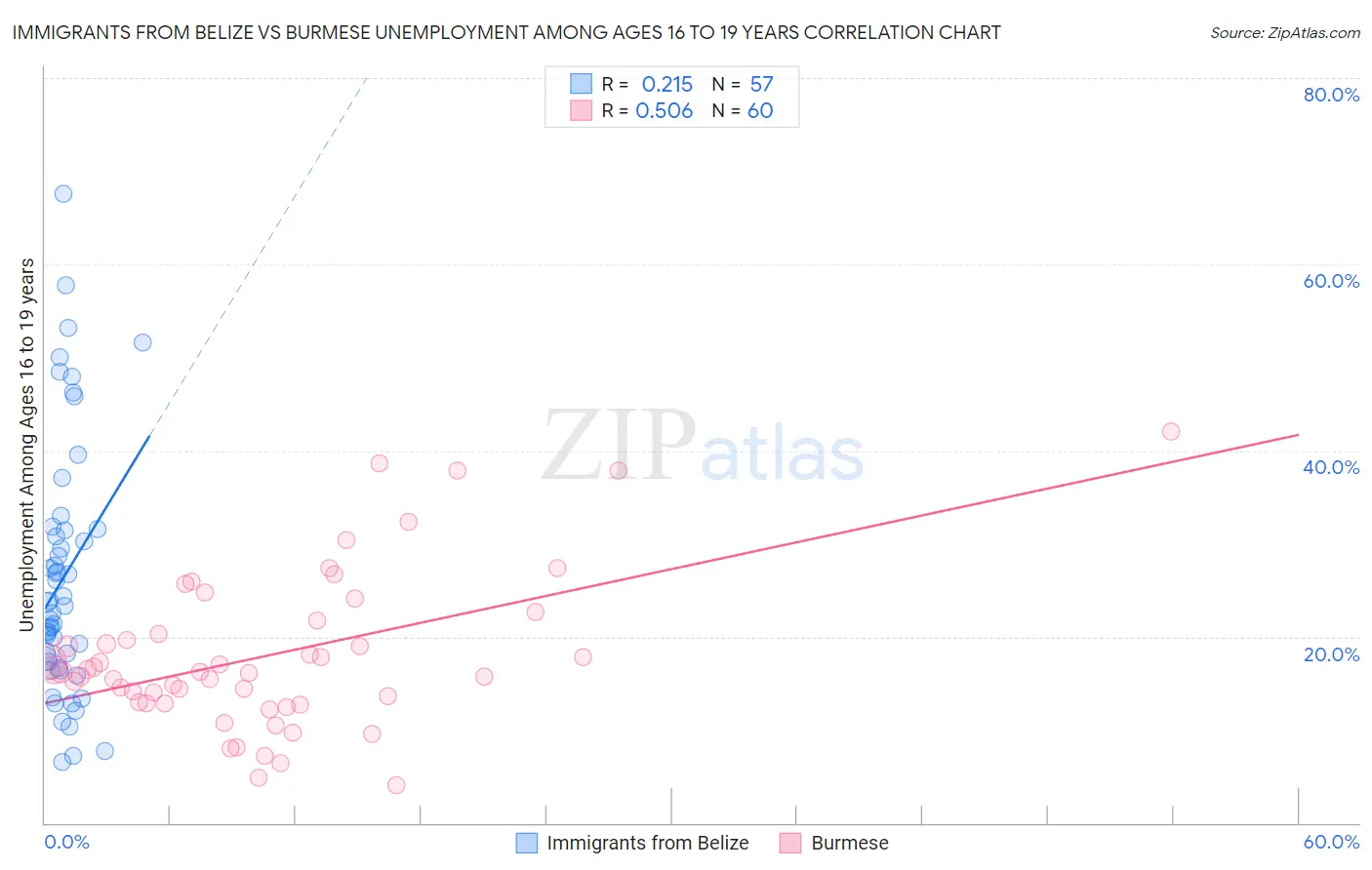 Immigrants from Belize vs Burmese Unemployment Among Ages 16 to 19 years