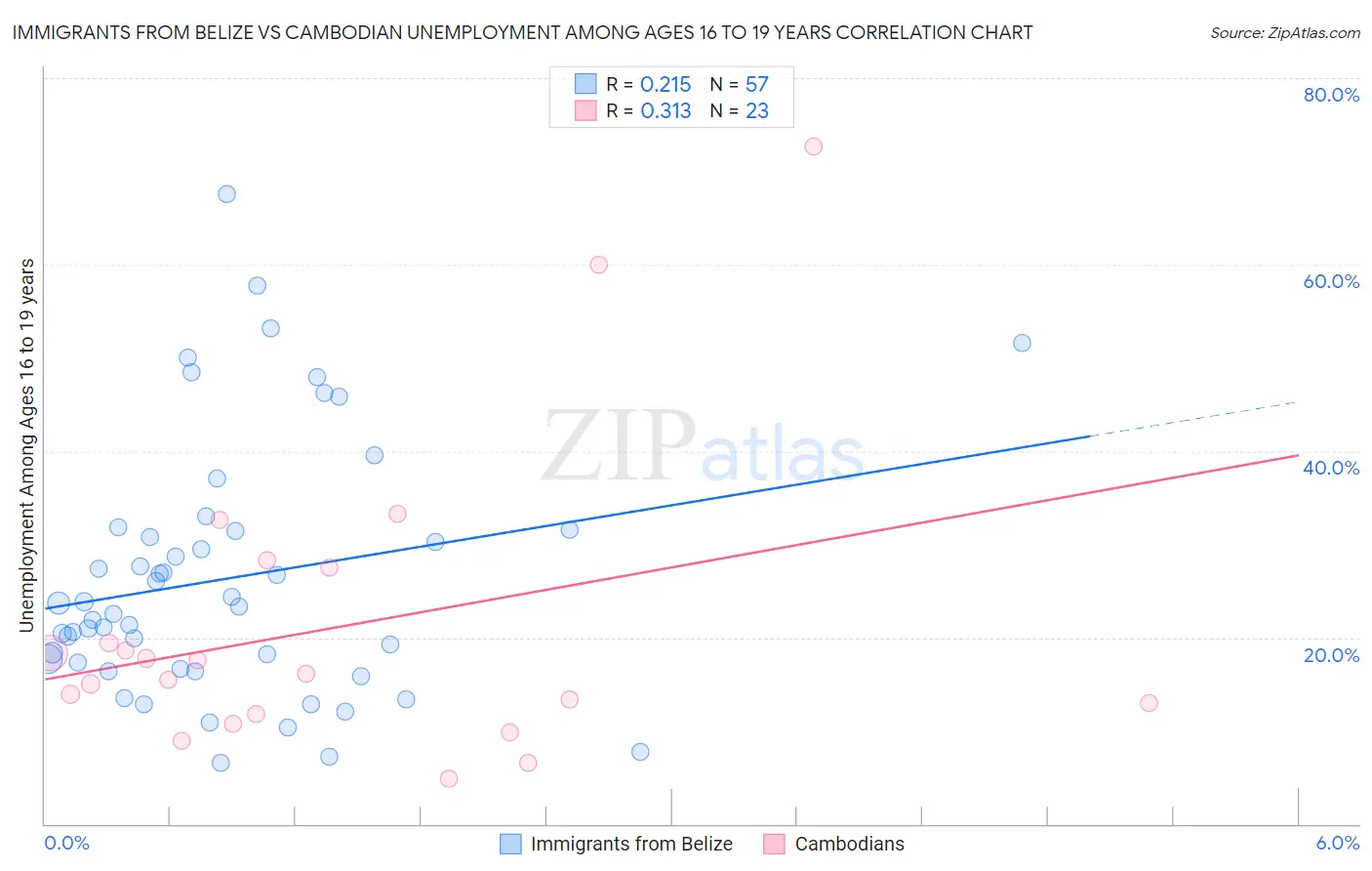 Immigrants from Belize vs Cambodian Unemployment Among Ages 16 to 19 years