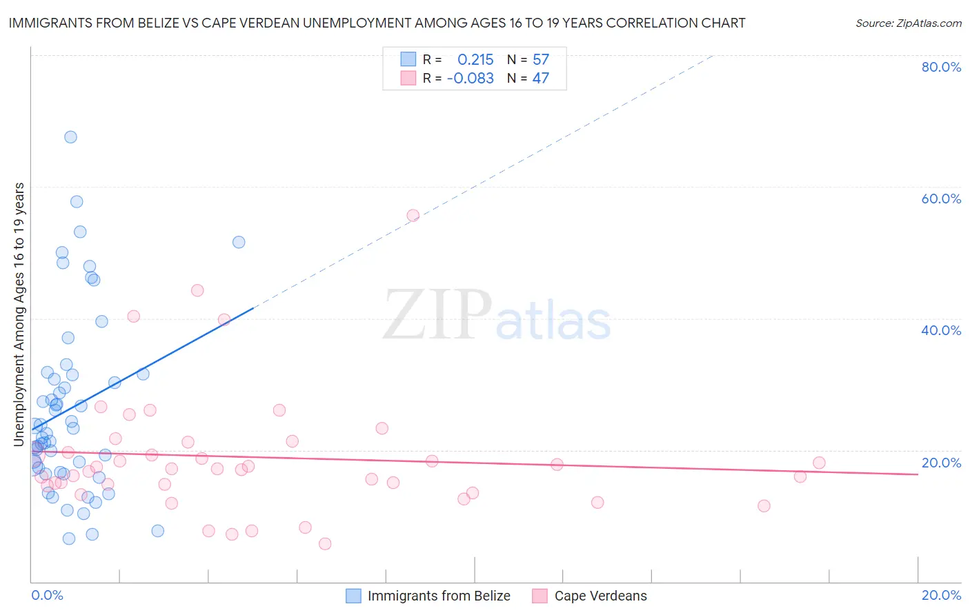 Immigrants from Belize vs Cape Verdean Unemployment Among Ages 16 to 19 years