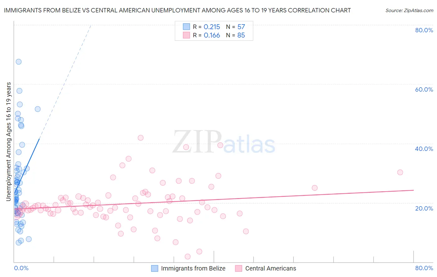 Immigrants from Belize vs Central American Unemployment Among Ages 16 to 19 years