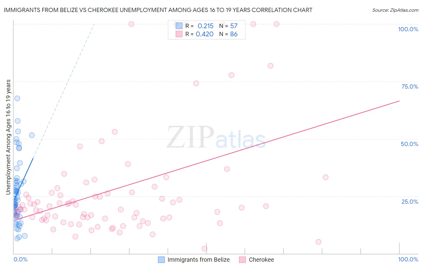 Immigrants from Belize vs Cherokee Unemployment Among Ages 16 to 19 years