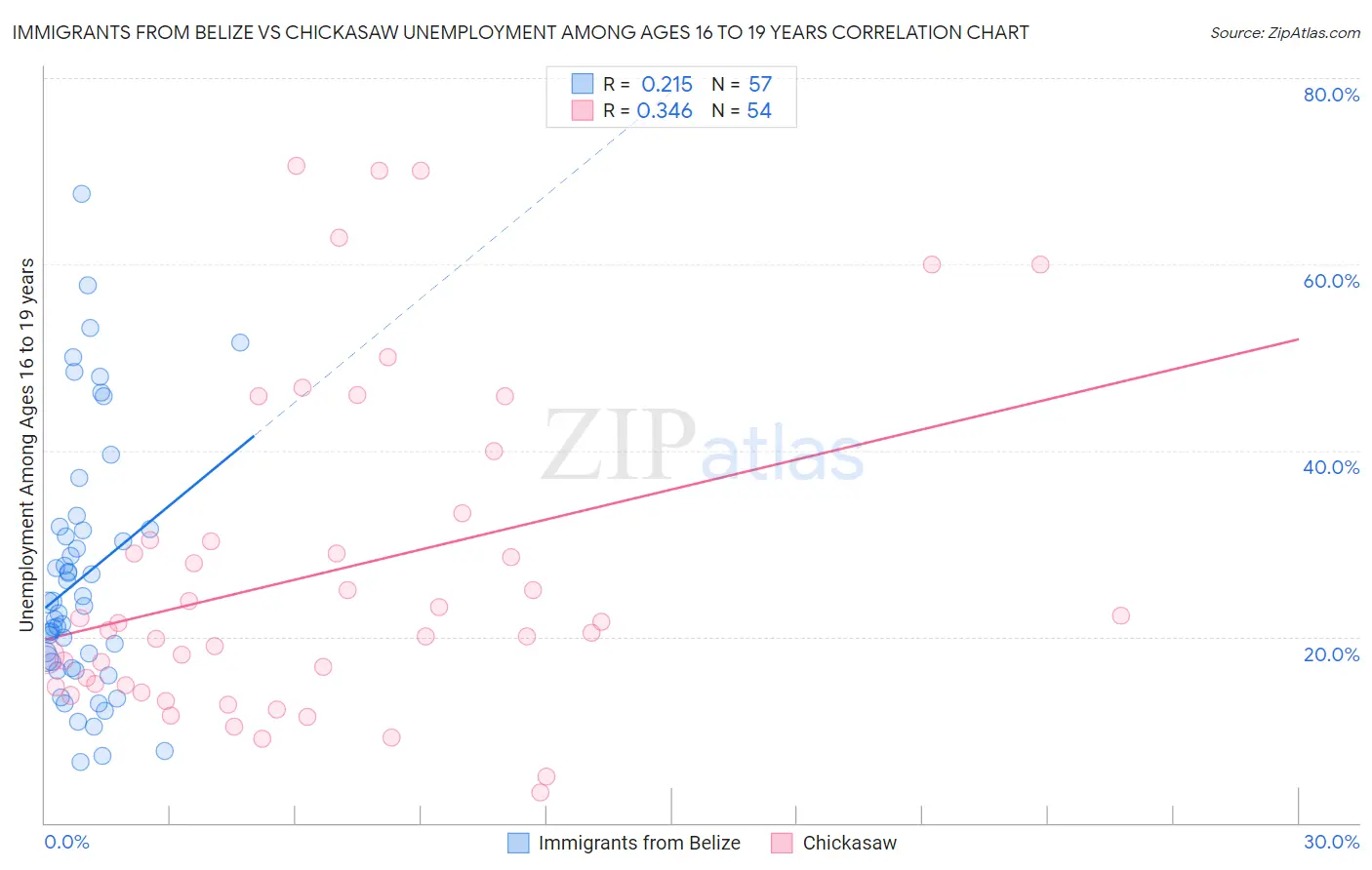 Immigrants from Belize vs Chickasaw Unemployment Among Ages 16 to 19 years