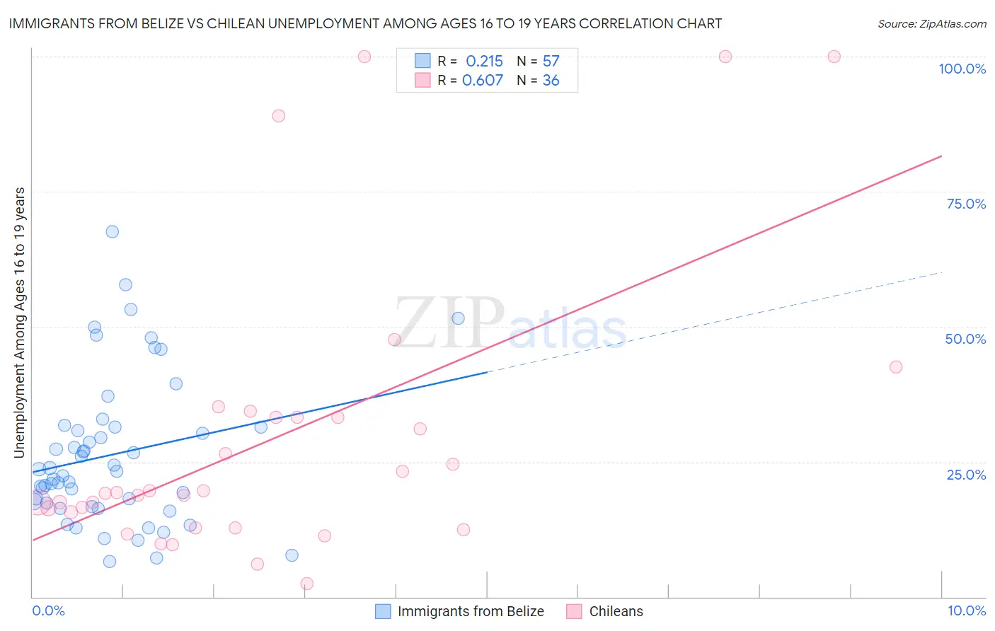 Immigrants from Belize vs Chilean Unemployment Among Ages 16 to 19 years