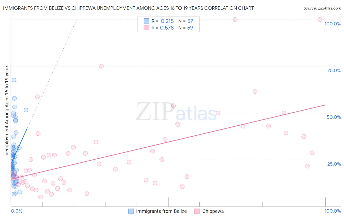 Immigrants from Belize vs Chippewa Unemployment Among Ages 16 to 19 years