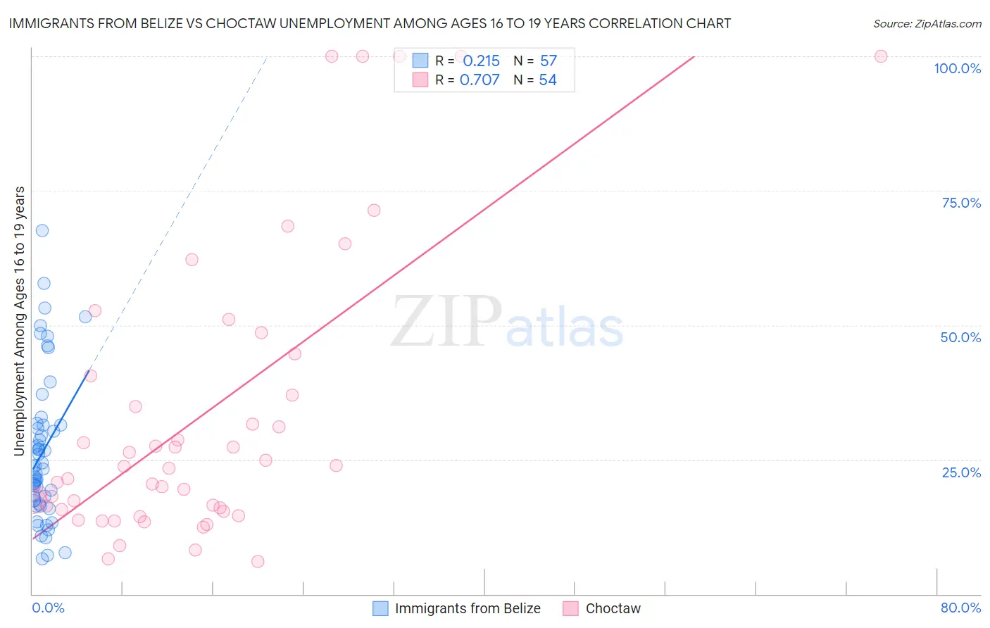 Immigrants from Belize vs Choctaw Unemployment Among Ages 16 to 19 years