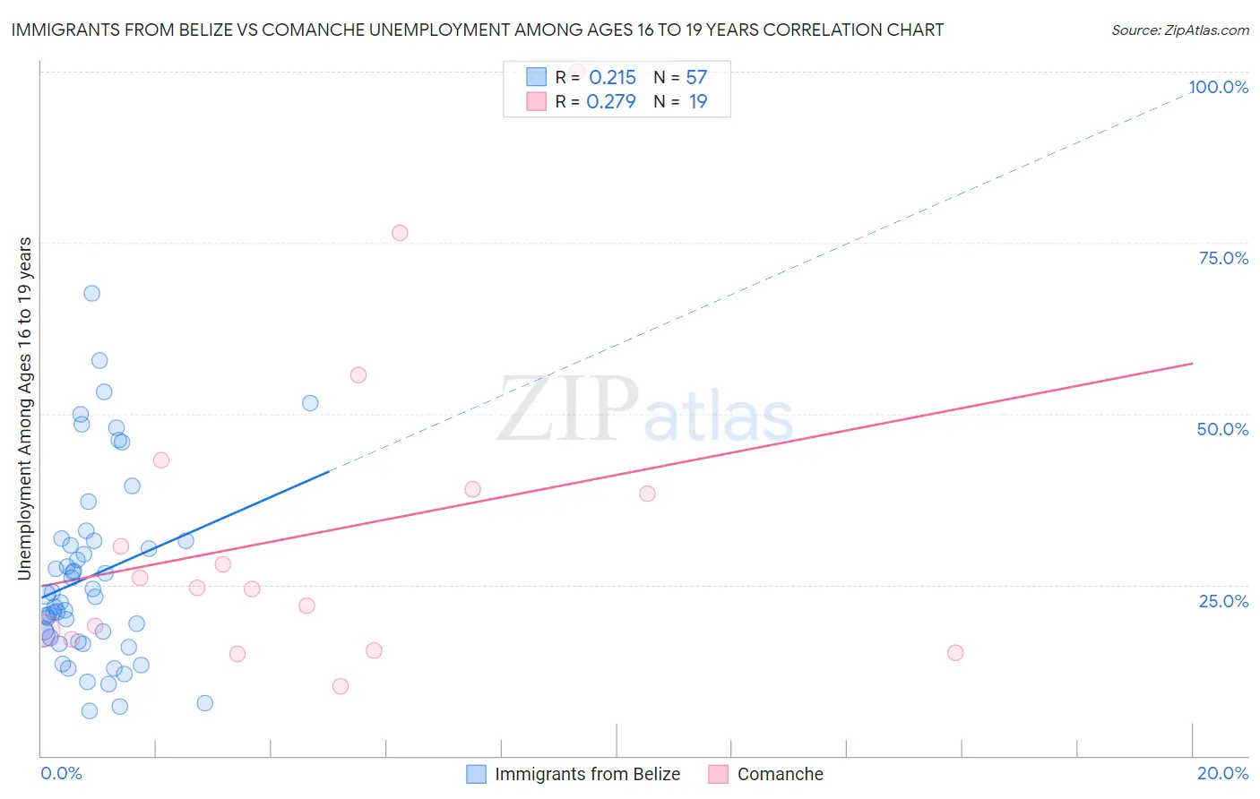 Immigrants from Belize vs Comanche Unemployment Among Ages 16 to 19 years