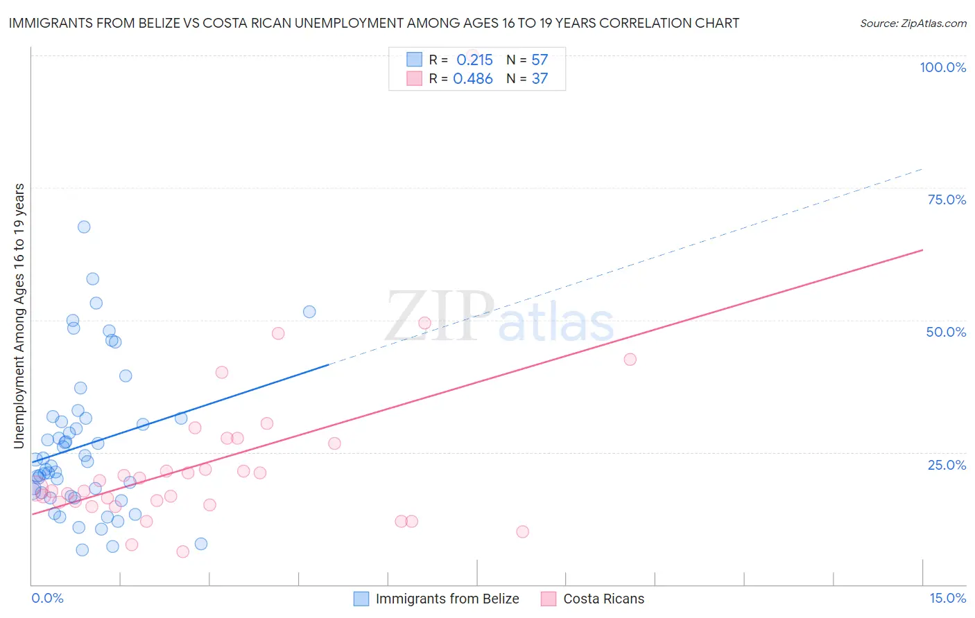 Immigrants from Belize vs Costa Rican Unemployment Among Ages 16 to 19 years