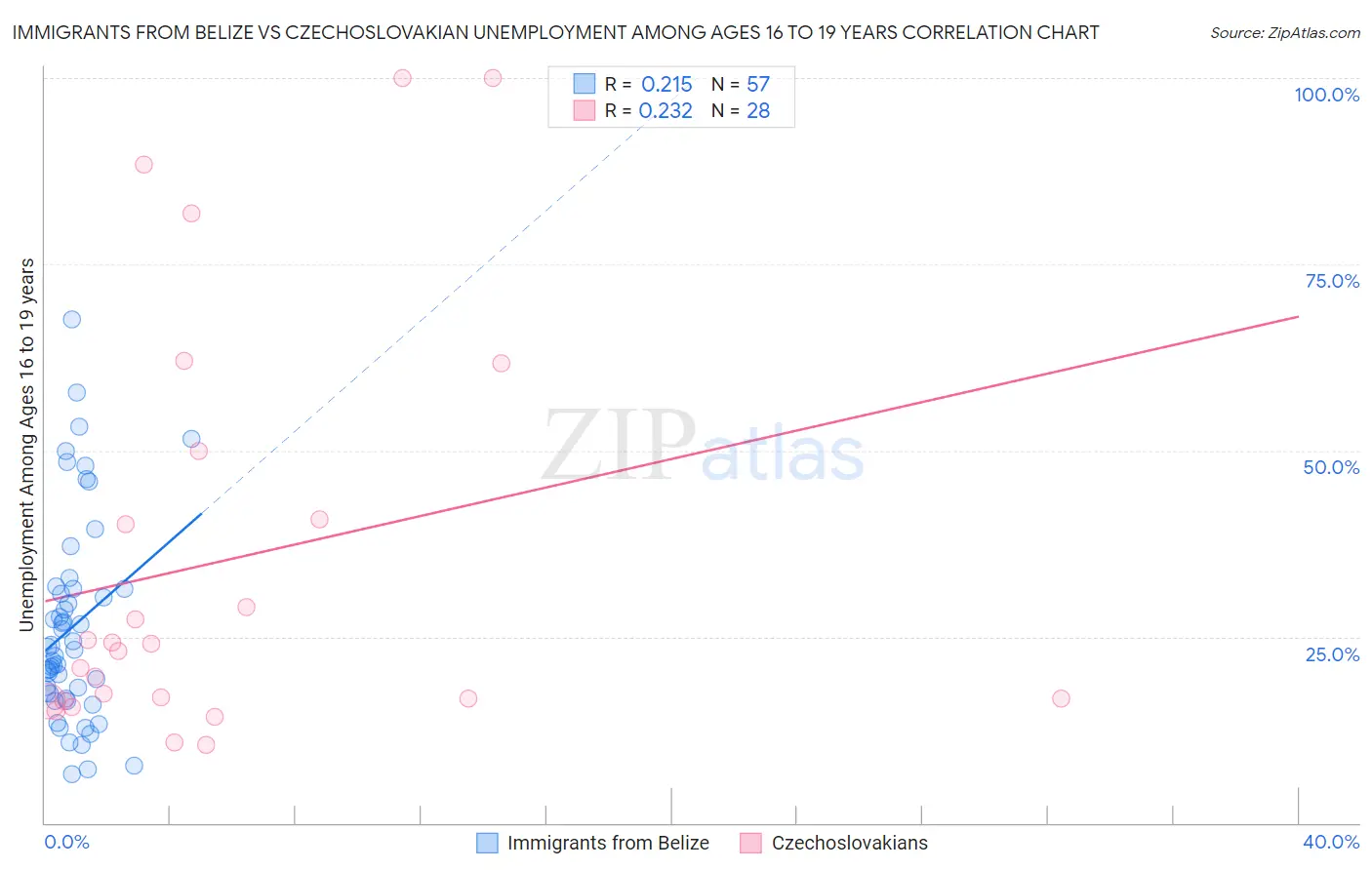 Immigrants from Belize vs Czechoslovakian Unemployment Among Ages 16 to 19 years