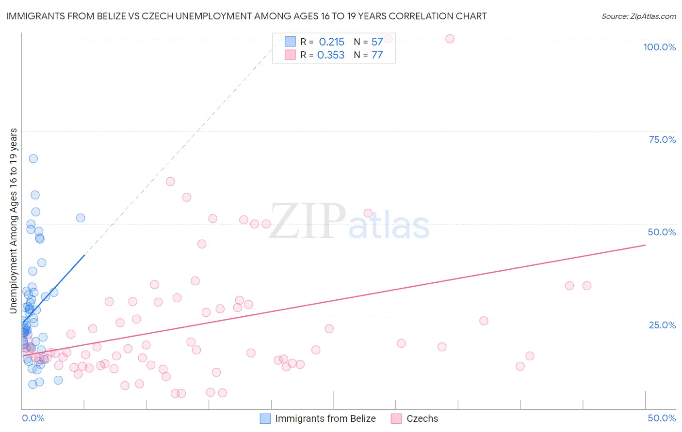 Immigrants from Belize vs Czech Unemployment Among Ages 16 to 19 years