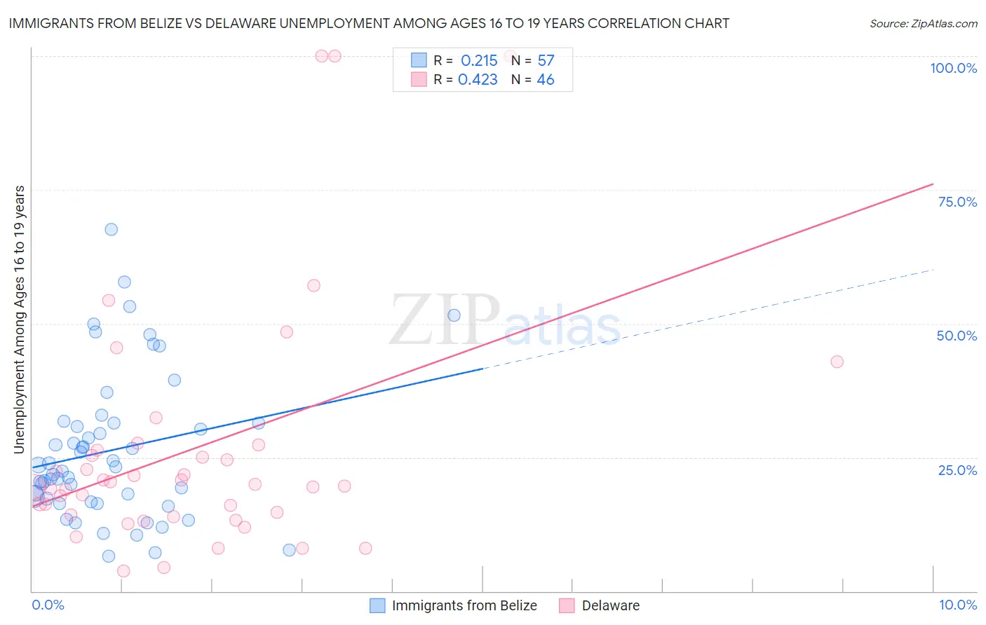 Immigrants from Belize vs Delaware Unemployment Among Ages 16 to 19 years