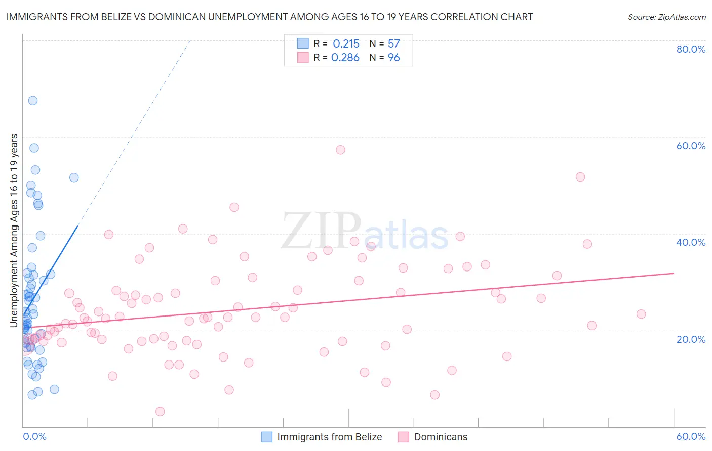 Immigrants from Belize vs Dominican Unemployment Among Ages 16 to 19 years