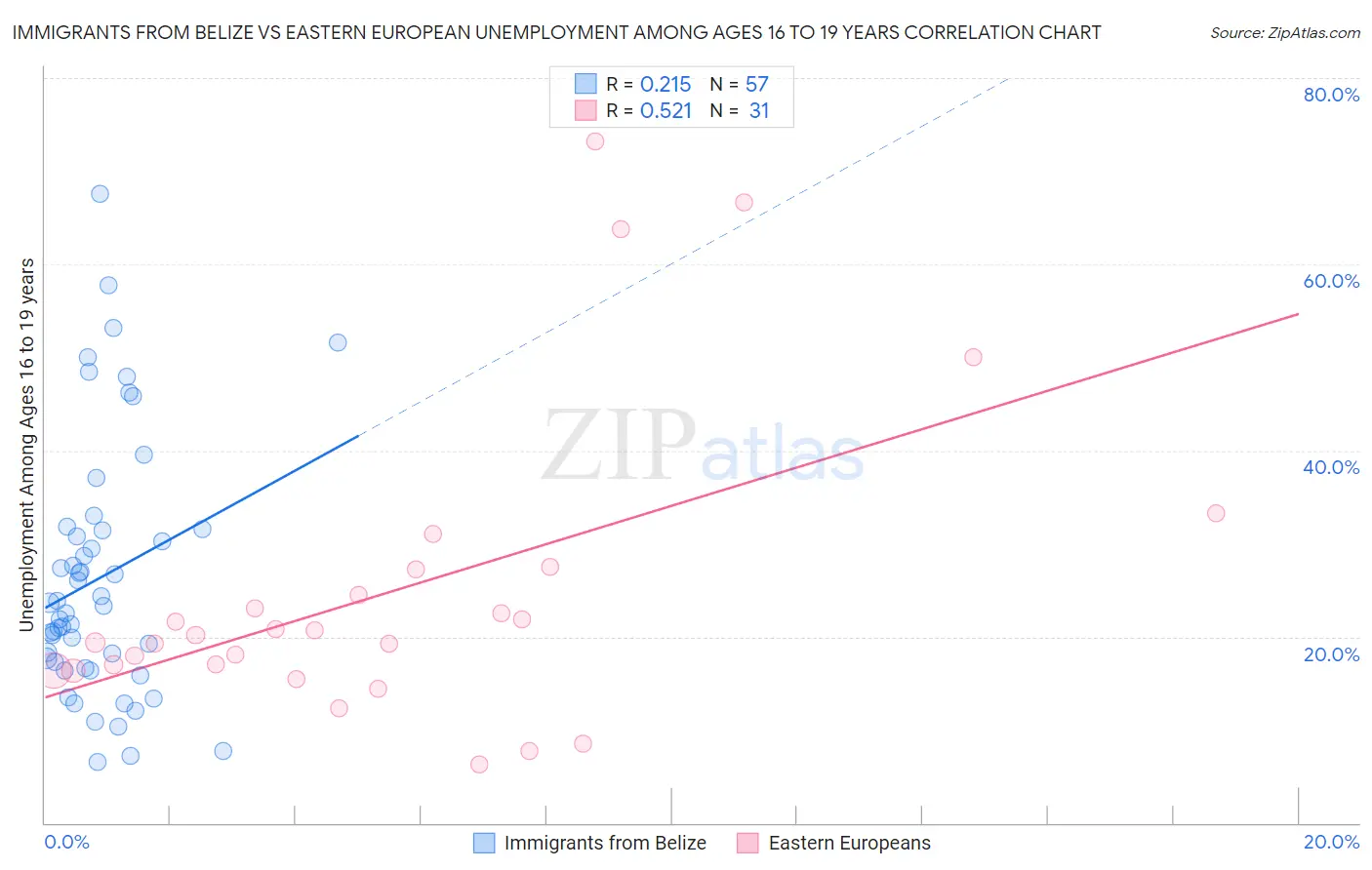 Immigrants from Belize vs Eastern European Unemployment Among Ages 16 to 19 years