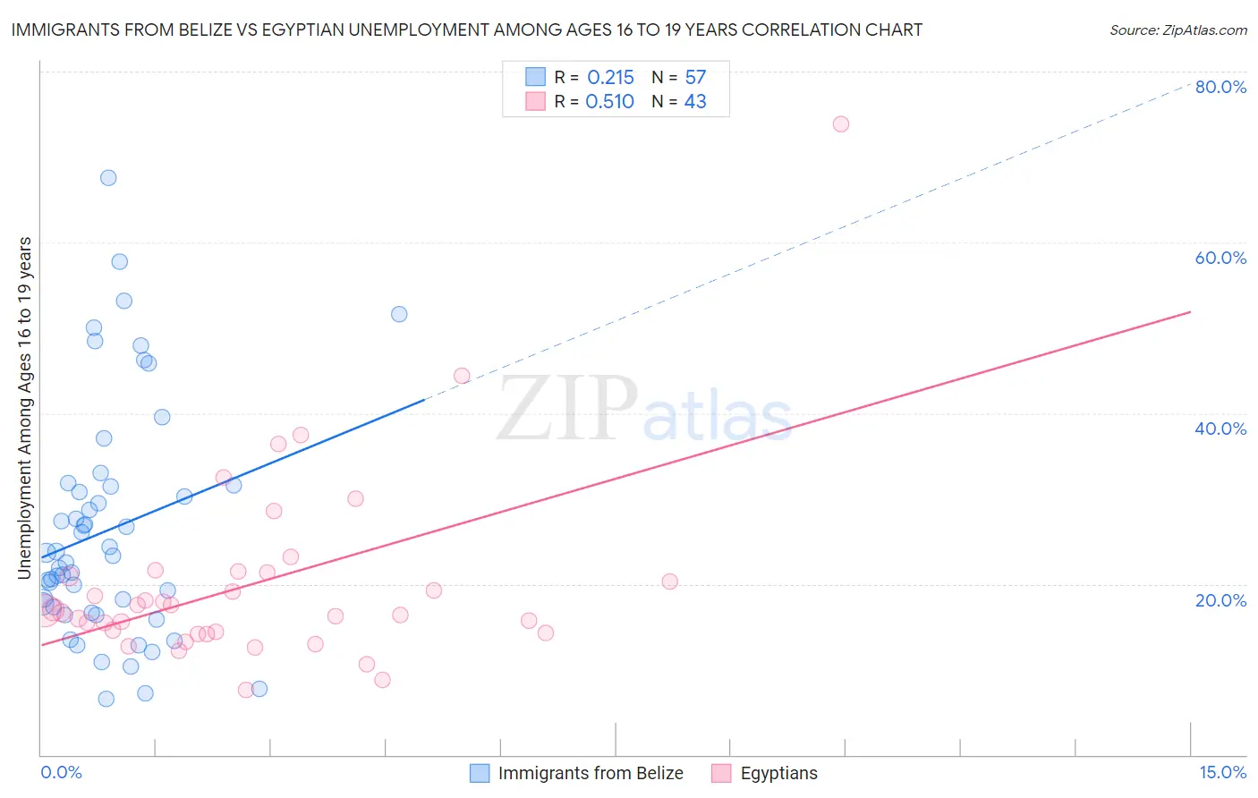 Immigrants from Belize vs Egyptian Unemployment Among Ages 16 to 19 years