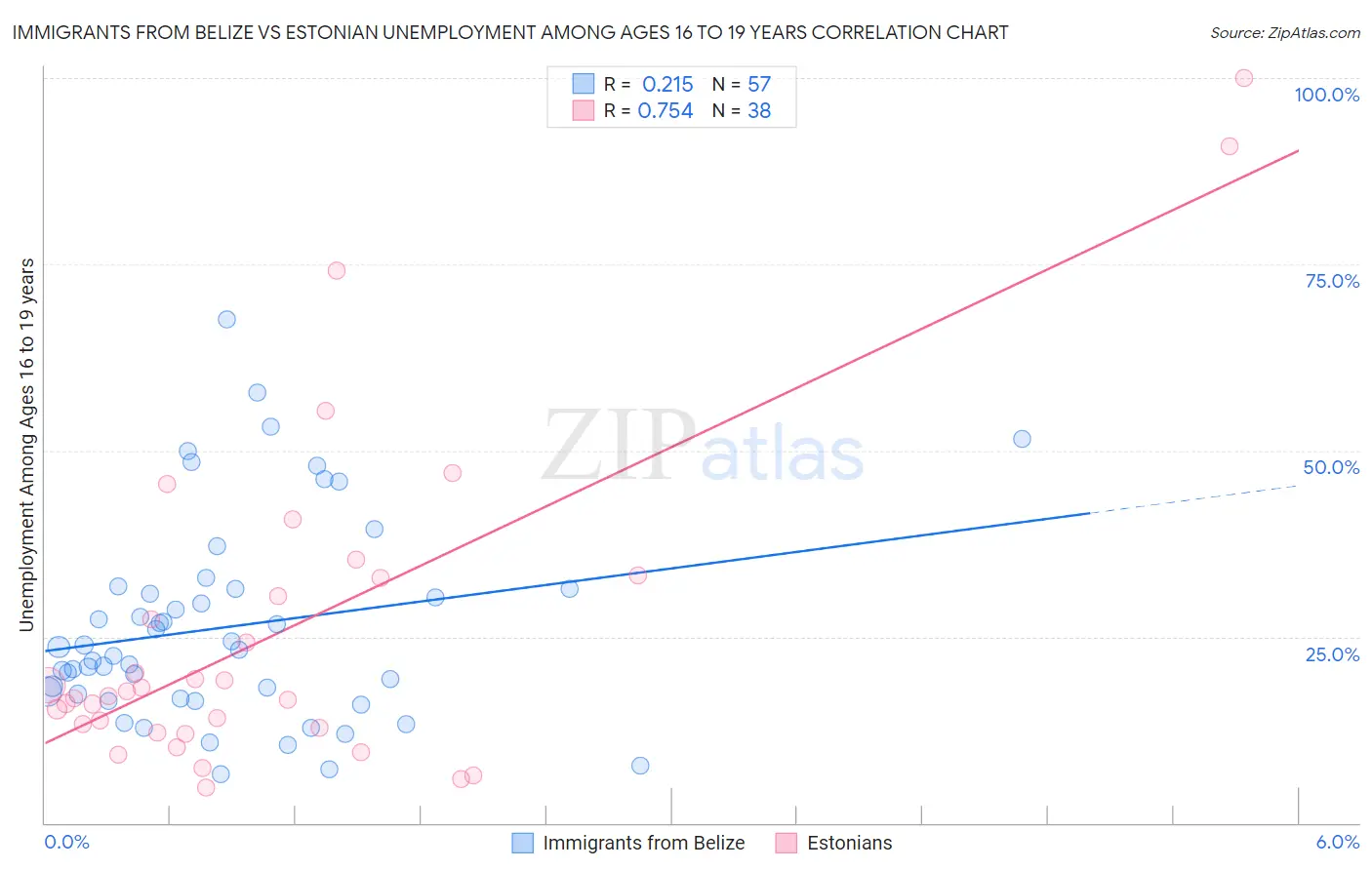 Immigrants from Belize vs Estonian Unemployment Among Ages 16 to 19 years