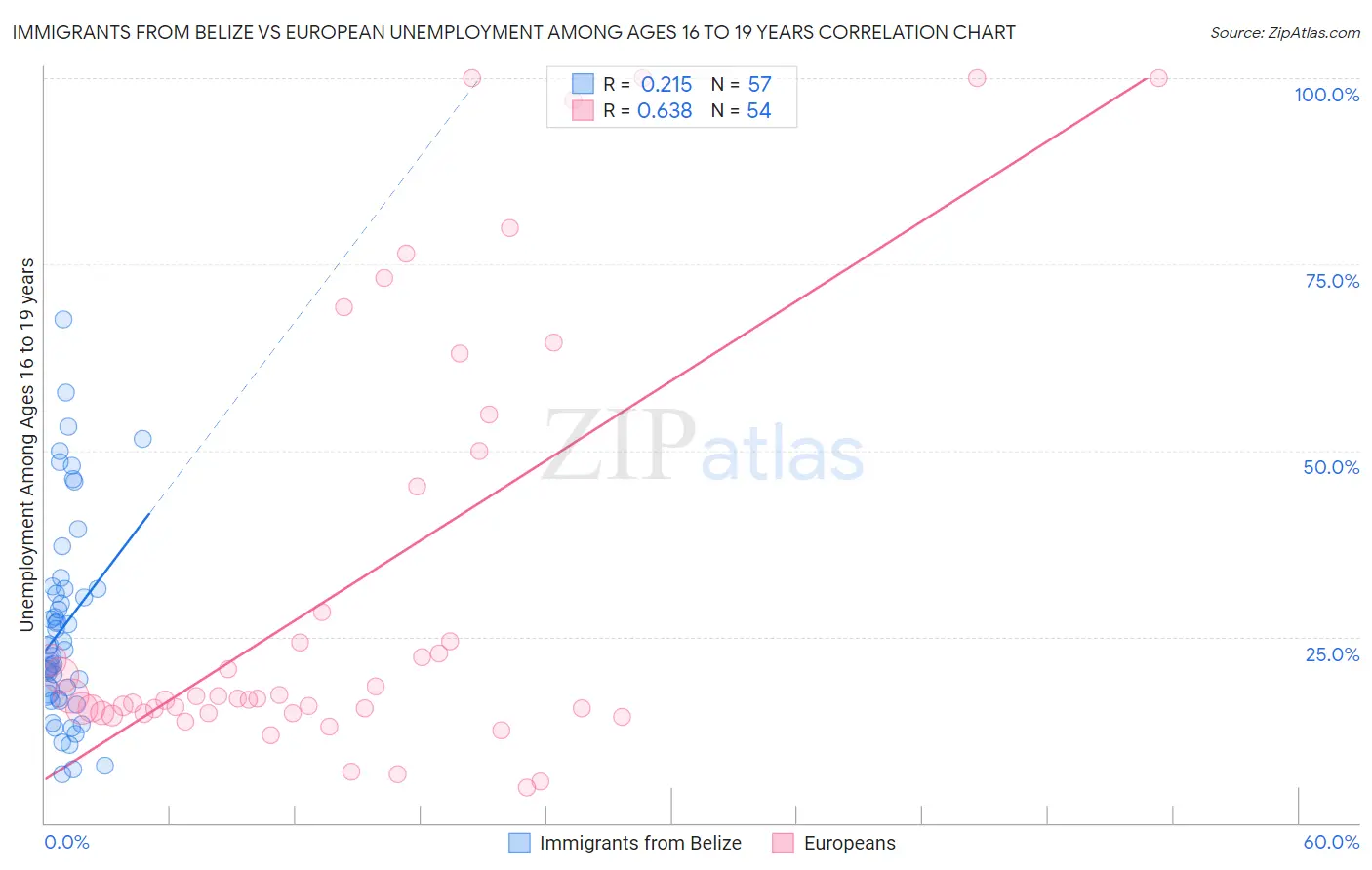 Immigrants from Belize vs European Unemployment Among Ages 16 to 19 years