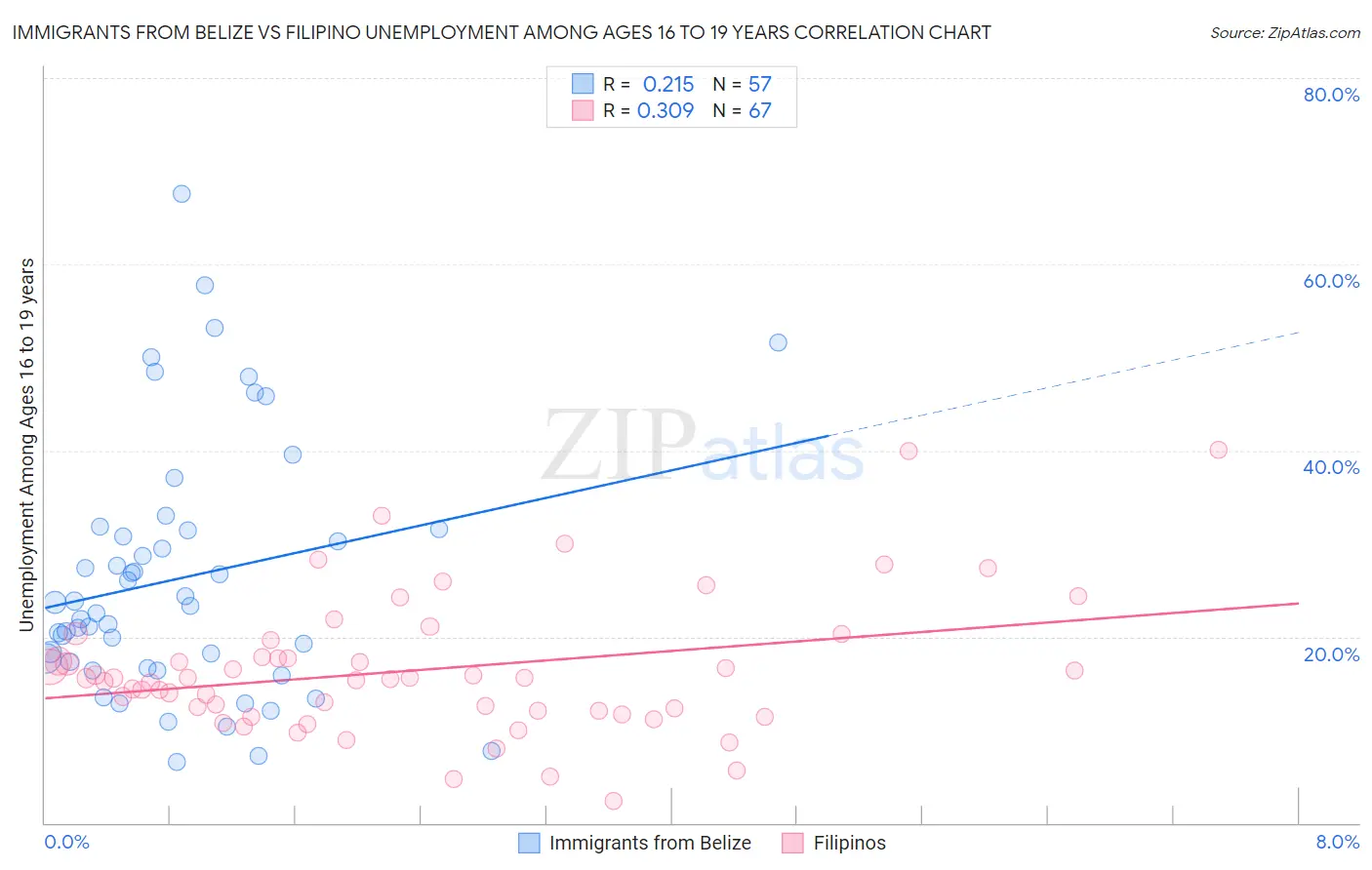 Immigrants from Belize vs Filipino Unemployment Among Ages 16 to 19 years