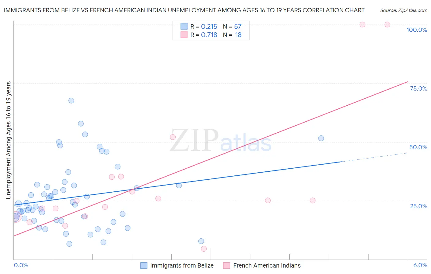 Immigrants from Belize vs French American Indian Unemployment Among Ages 16 to 19 years