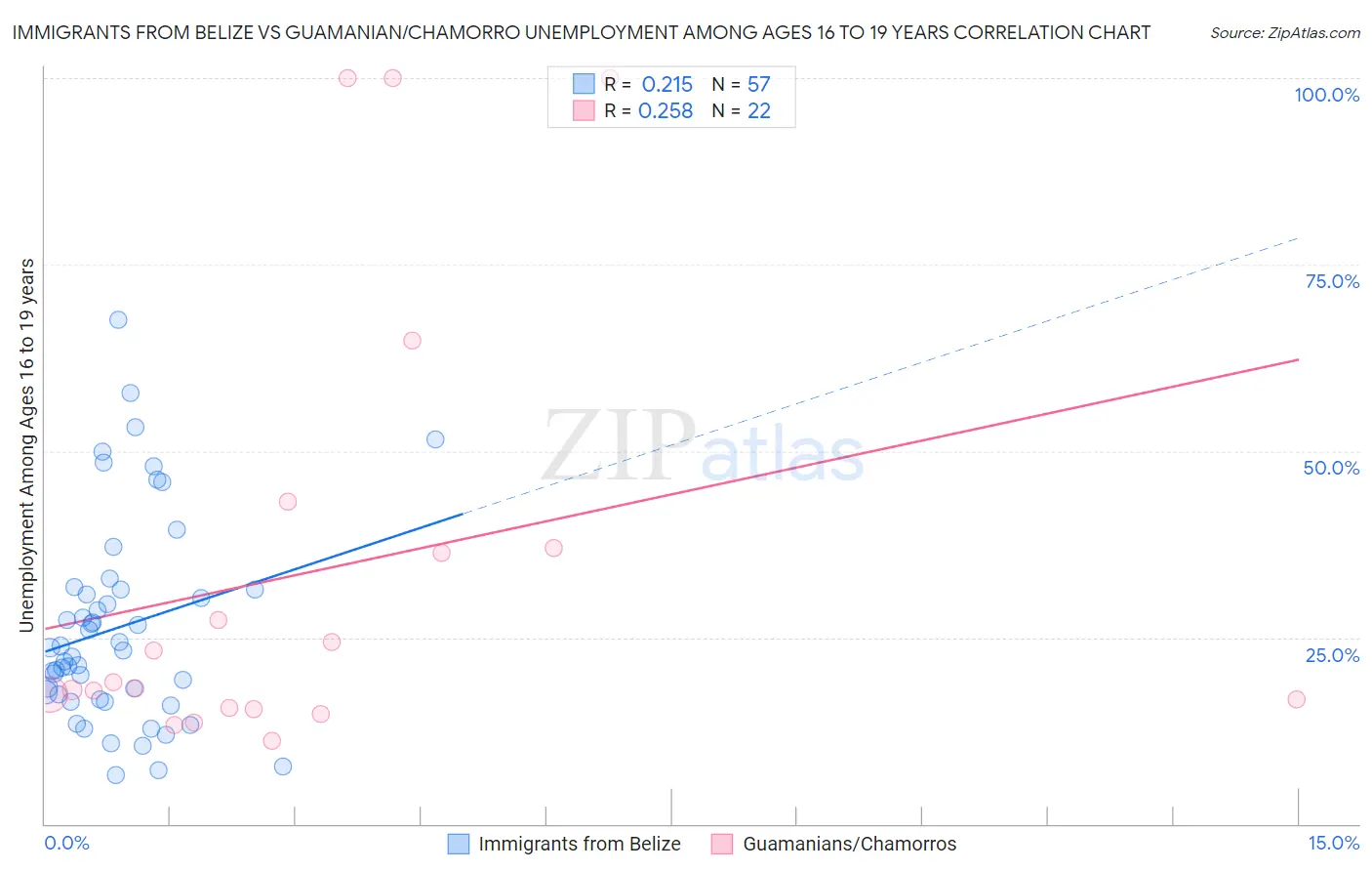 Immigrants from Belize vs Guamanian/Chamorro Unemployment Among Ages 16 to 19 years