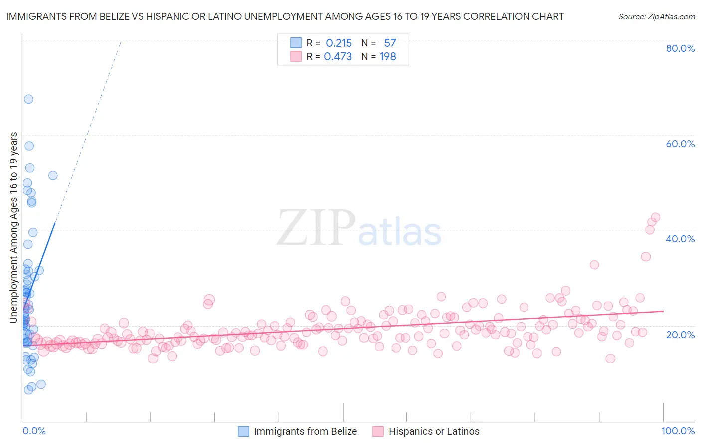 Immigrants from Belize vs Hispanic or Latino Unemployment Among Ages 16 to 19 years